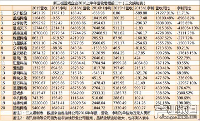 國內(nèi)游戲賺錢了嗎？121家新三板公司上半年業(yè)績一覽