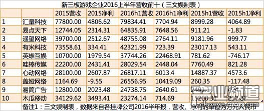 國內(nèi)游戲賺錢了嗎？121家新三板公司上半年業(yè)績一覽