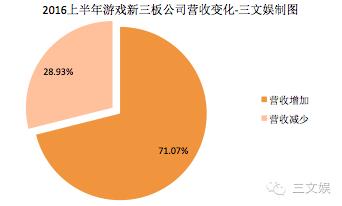 國內(nèi)游戲賺錢了嗎？121家新三板公司上半年業(yè)績一覽