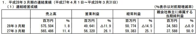 萬代南夢(mèng)宮財(cái)年銷售達(dá)20.6億 偶像大師成吸金主力