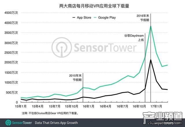 移動VR市場擴(kuò)展迅速 去年下載量同比增長2.76倍