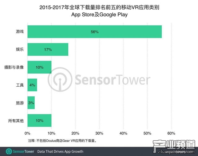 移動VR市場擴(kuò)展迅速 去年下載量同比增長2.76倍