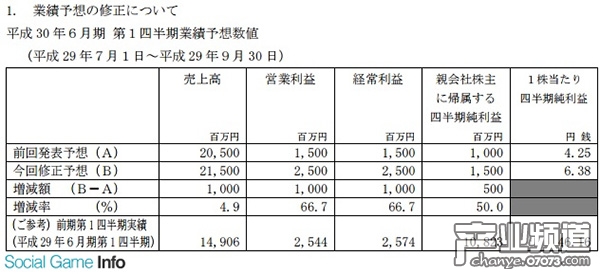 GREE第三季度銷售增長近五成 手游氪金上漲明顯