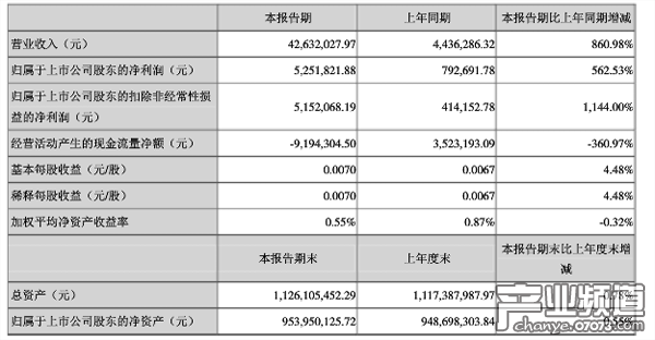 財(cái)報(bào)數(shù)據(jù)