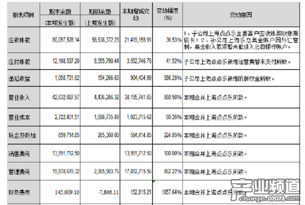 成本等數(shù)據(jù)變動原因