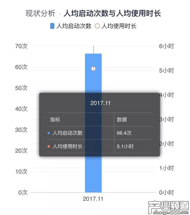 2017年11月奇跡暖暖用戶人均行為