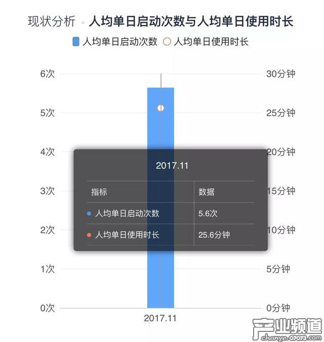 2017年11月奇跡暖暖用戶人均行為