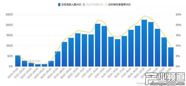 2017年11月奇跡暖暖用戶分時活躍人數(shù)