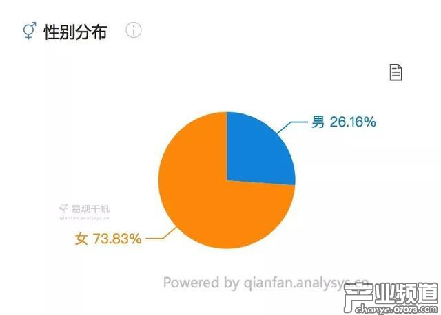 2017年11月奇跡暖暖用戶性別屬性