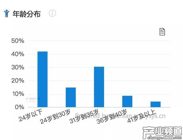 2017年11月奇跡暖暖用戶年齡屬性