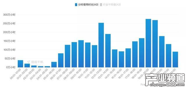 2017年11月奇跡暖暖用戶分時使用時長