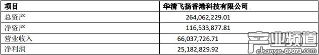 華清飛揚(yáng)2017年凈利潤(rùn)1.10億元 同比增長(zhǎng)338.57%