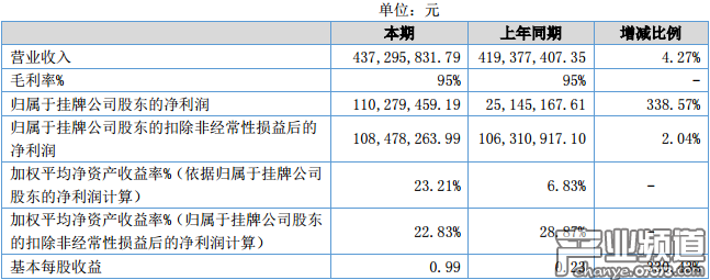華清飛揚(yáng)2017年凈利潤(rùn)1.10億元 同比增長(zhǎng)338.57%