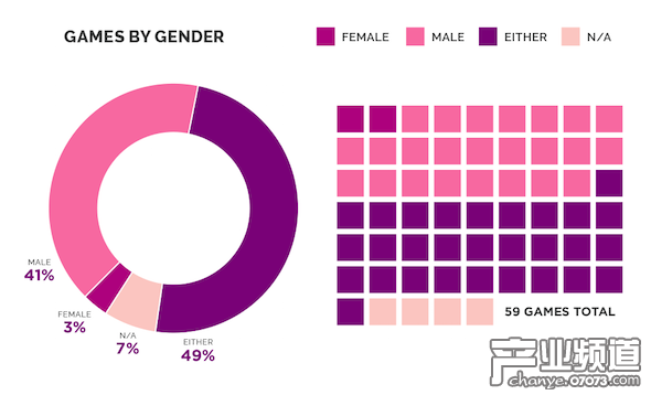 性別平衡倒退 E3發(fā)布女性主角游戲僅占3%