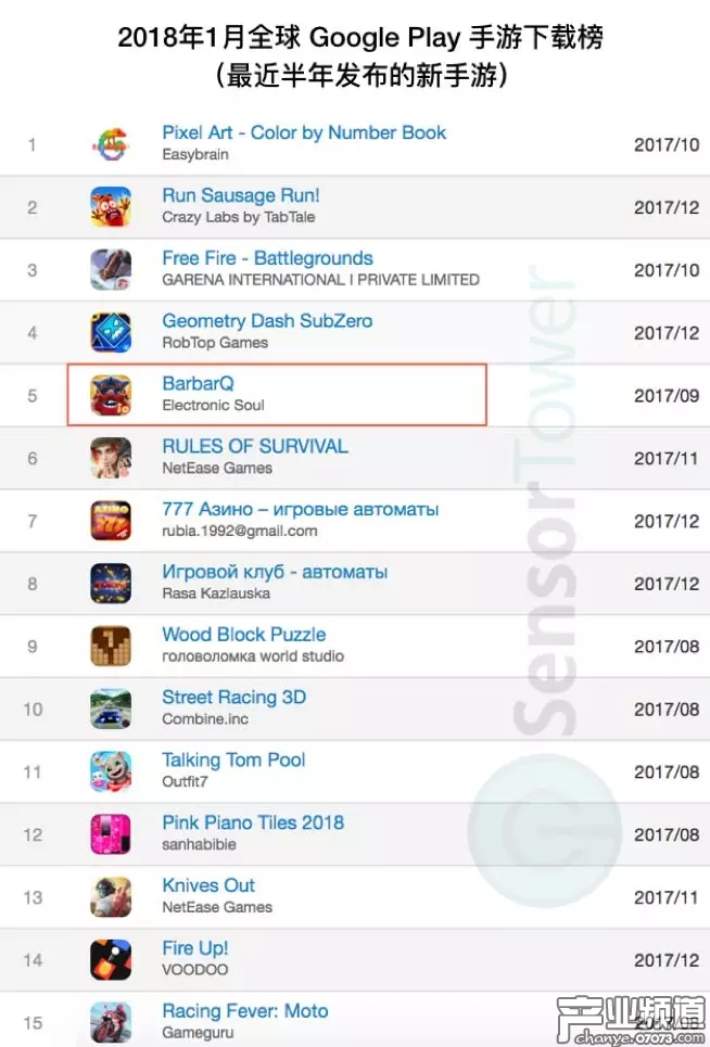 風(fēng)頭蓋過&ldquo;吃雞&rdquo; 《野蠻人大作戰(zhàn)》領(lǐng)跑1月GP新游下載榜