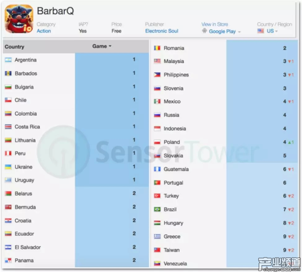 風(fēng)頭蓋過&ldquo;吃雞&rdquo; 《野蠻人大作戰(zhàn)》領(lǐng)跑1月GP新游下載榜