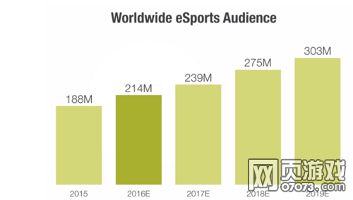 全球電競觀眾人數(shù)增長曲線（2015-2019年）