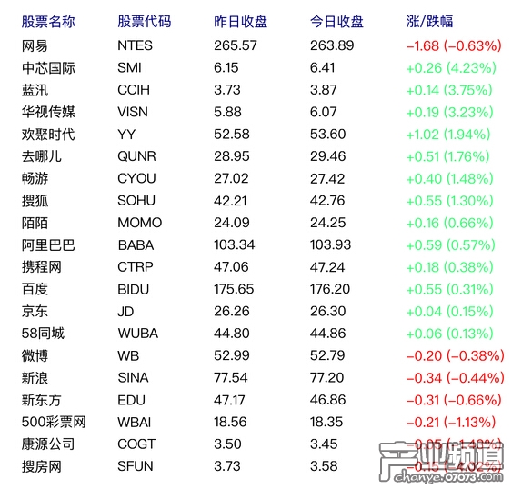 中國概念股周三多數(shù)上漲 歡聚時代漲1.94%