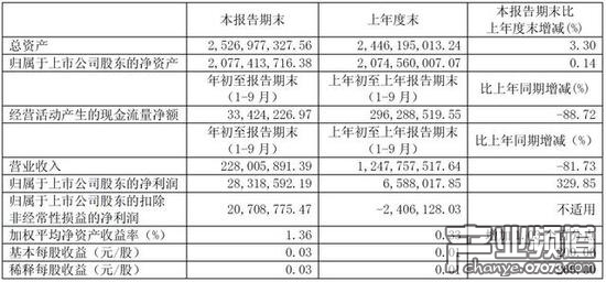 游久游戲第三季度凈利潤2832萬 同比增長329.85%