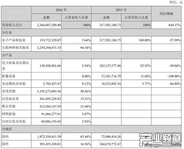 智度科技2016年營收23.64億 轉型移動互聯(lián)網(wǎng)業(yè)務成功