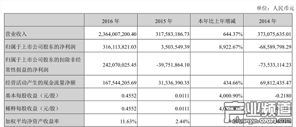智度科技2016年營收23.64億 轉型移動互聯(lián)網(wǎng)業(yè)務成功