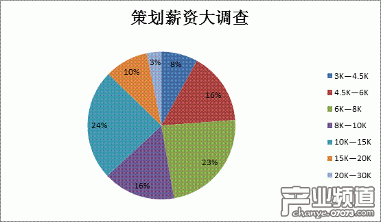 游戲策劃薪水調查：你拖后腿了嗎？