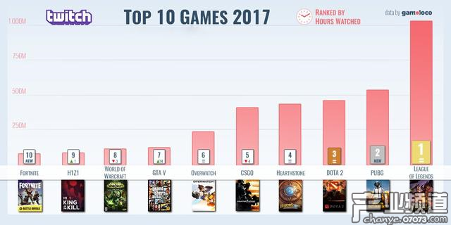 2017Twitch游戲直播時(shí)長：LOL高出&ldquo;吃雞&rdquo;近1倍