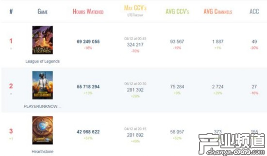 2017Twitch游戲直播時(shí)長：LOL高出&ldquo;吃雞&rdquo;近1倍
