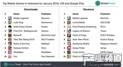 2018 年 1 月印尼手機游戲 iOS 和 Google Play 下載榜和暢銷榜 Top10