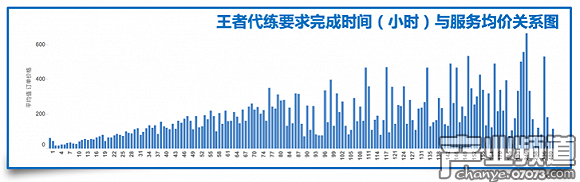 要求完成時間與定價