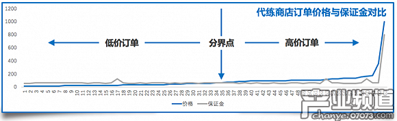 押金盈利成為主流現(xiàn)象