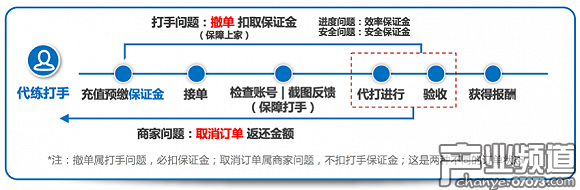代練平臺的押金模式