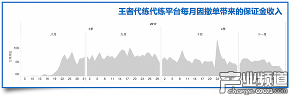 押金盈利帶來的利潤高于差價帶來的利潤