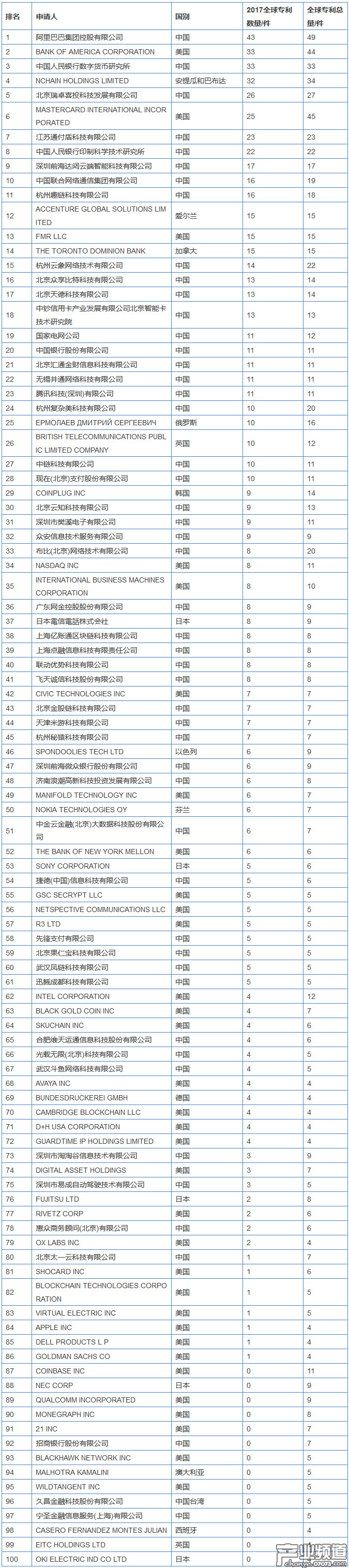 2017全球區(qū)塊鏈企業(yè)專利排行榜