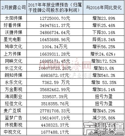 新三板掛牌文化類企業(yè)業(yè)績預(yù)報
