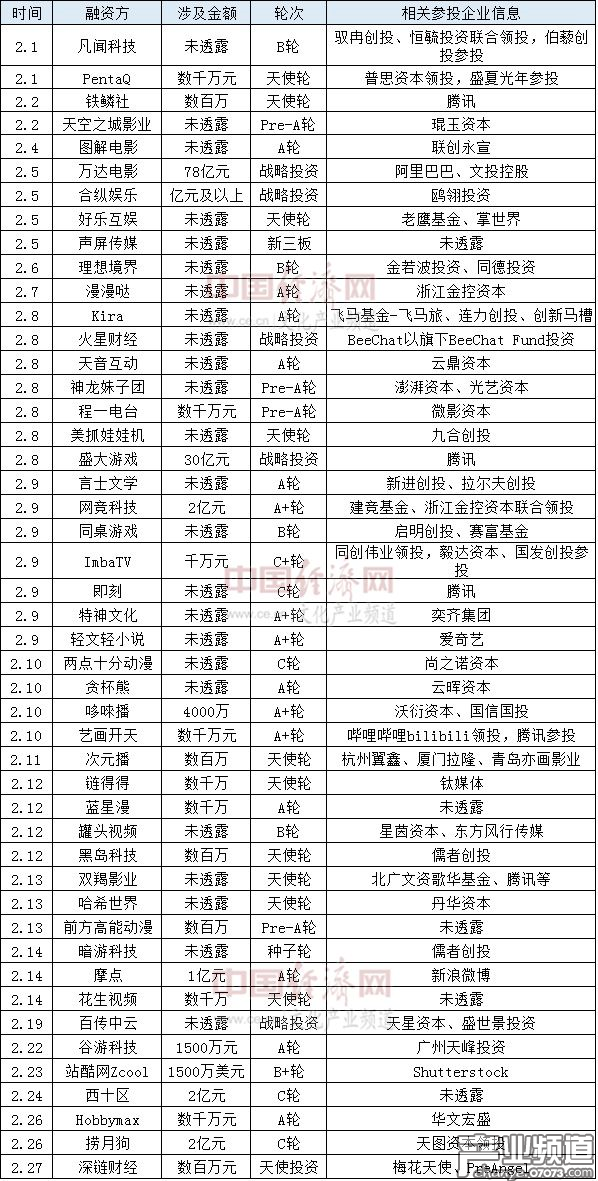 2月部分文化企業(yè)融資情況表