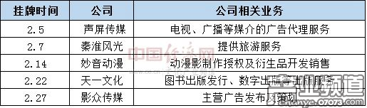 2月新三板掛牌文化類企業(yè)