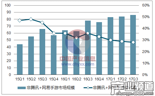 非騰訊網(wǎng)易游戲市場占有率逐漸下降