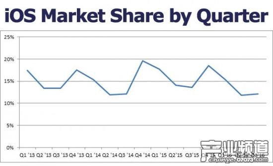2016年Q3全球市場份額
