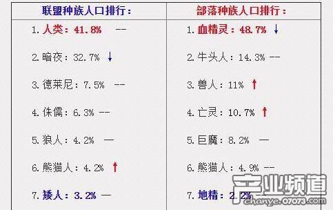 魔獸實(shí)時(shí)人口普查：雙陣營(yíng)盜賊增加，惡魔獵手減少