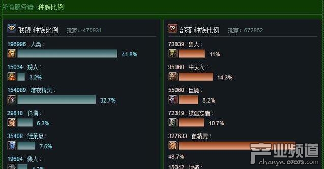 魔獸實(shí)時(shí)人口普查：雙陣營(yíng)盜賊增加，惡魔獵手減少
