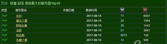 魔獸實(shí)時(shí)人口普查：雙陣營(yíng)盜賊增加，惡魔獵手減少