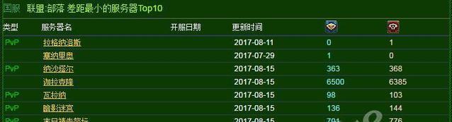 魔獸實(shí)時(shí)人口普查：雙陣營(yíng)盜賊增加，惡魔獵手減少