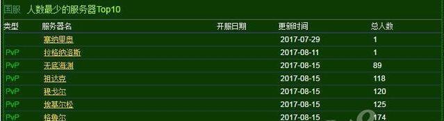 魔獸實(shí)時(shí)人口普查：雙陣營(yíng)盜賊增加，惡魔獵手減少