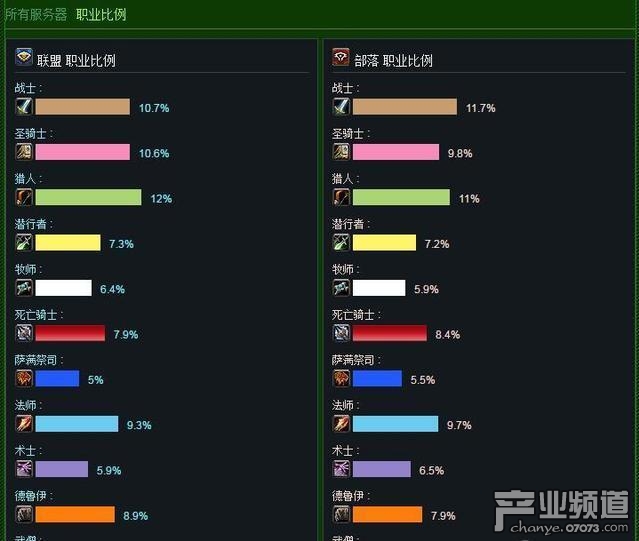 魔獸實(shí)時(shí)人口普查：雙陣營(yíng)盜賊增加，惡魔獵手減少