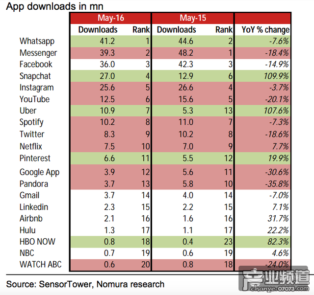 App下載量：2016年5月與2015年5月對比