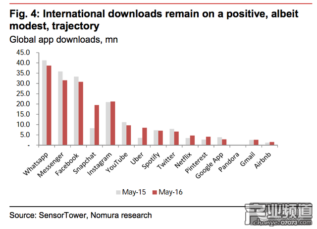 全球App下載量：2016年5月與2015年5月對比