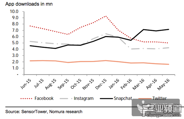 美國App下載量：Facebook、Instagram、Snapchat、Twitter趨勢對比