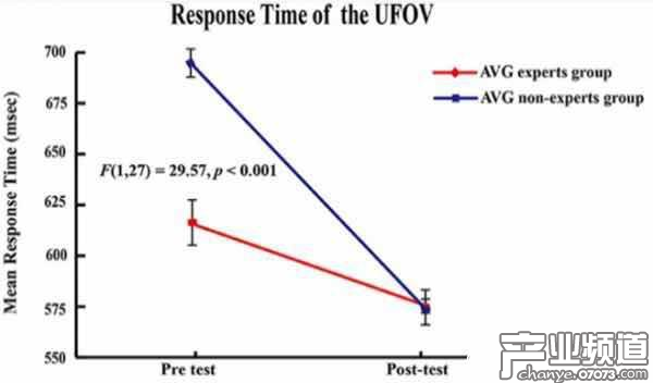 有用視野實(shí)驗(yàn)測試結(jié)果