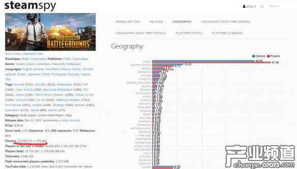 國(guó)區(qū)Steam玩家沉迷&ldquo;吃雞&rdquo; 游戲時(shí)長(zhǎng)是美國(guó)玩家兩倍
